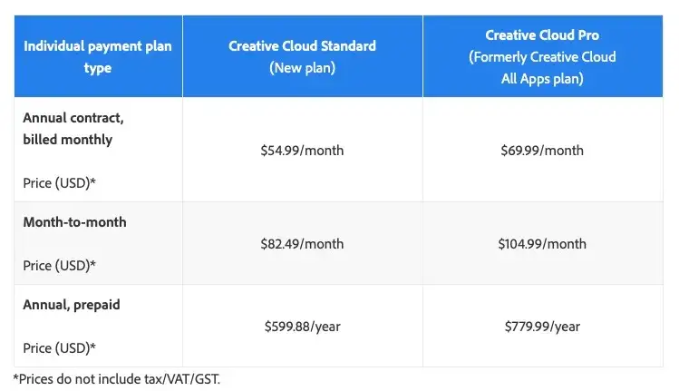 Adobe Creative Cloud plany cenowe porównanie