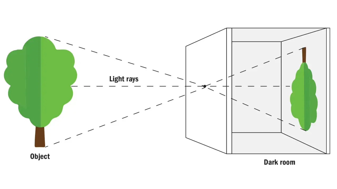 Camera obscura schemat