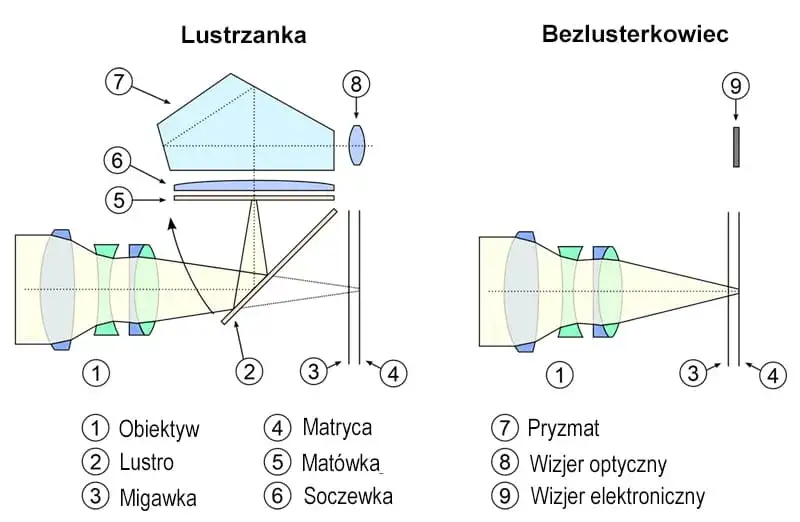 lustrzanka vs bezlusterkowiec budowa wewnętrzna